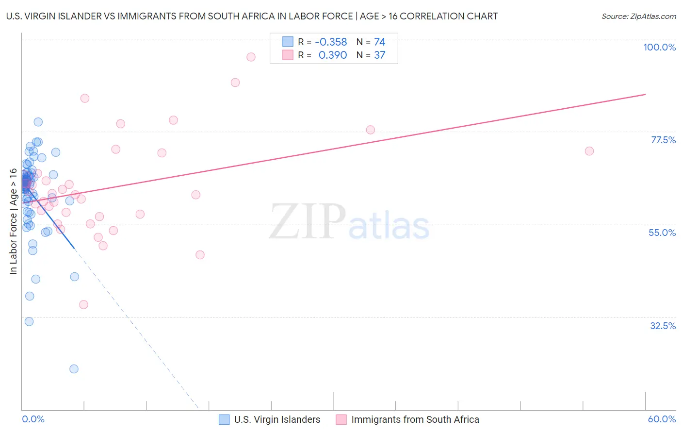 U.S. Virgin Islander vs Immigrants from South Africa In Labor Force | Age > 16