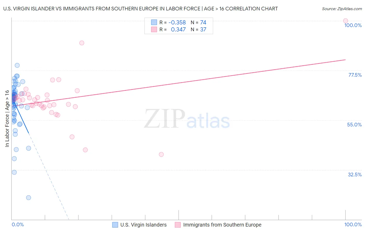 U.S. Virgin Islander vs Immigrants from Southern Europe In Labor Force | Age > 16