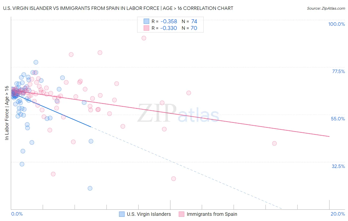 U.S. Virgin Islander vs Immigrants from Spain In Labor Force | Age > 16