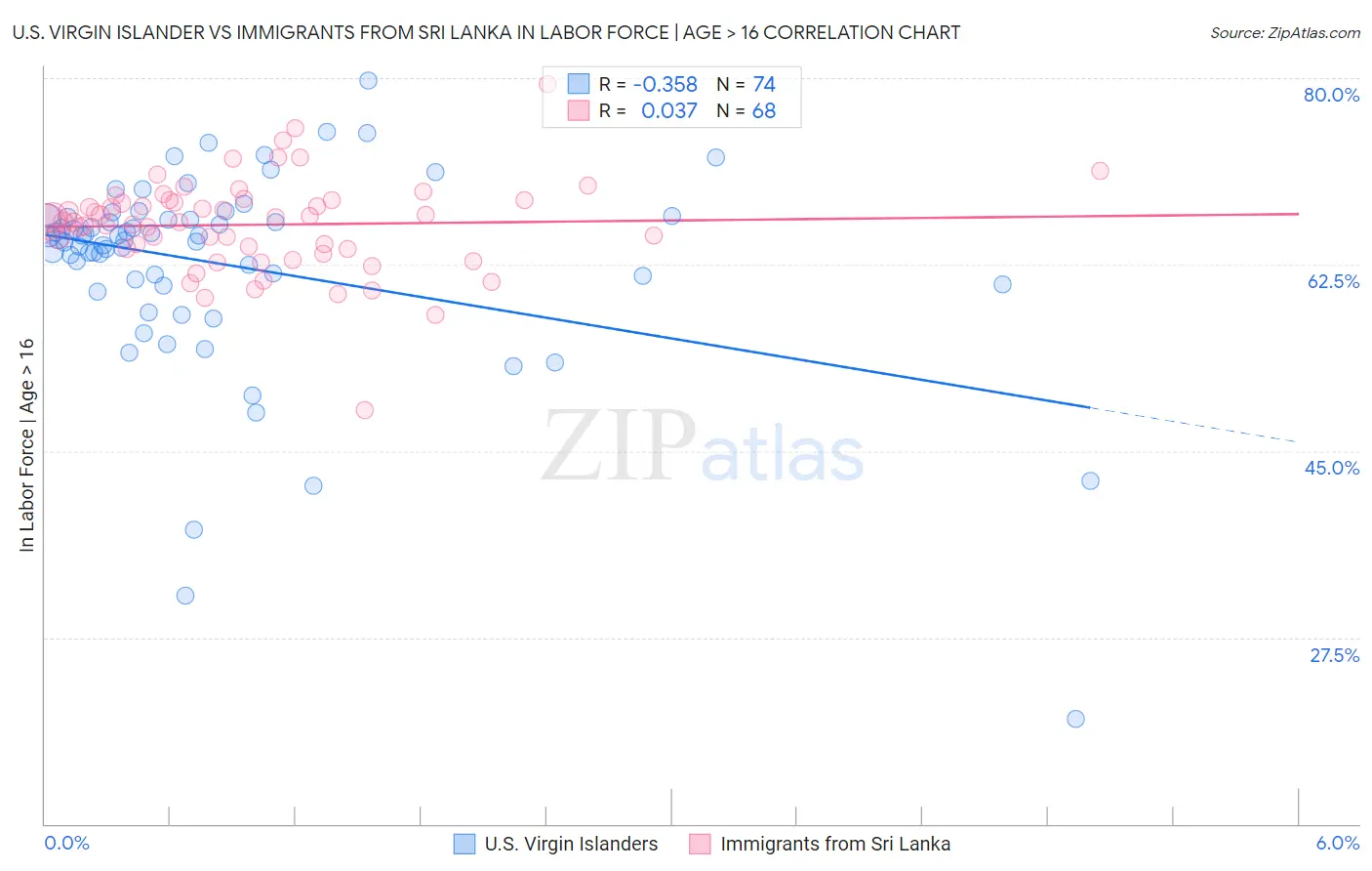 U.S. Virgin Islander vs Immigrants from Sri Lanka In Labor Force | Age > 16