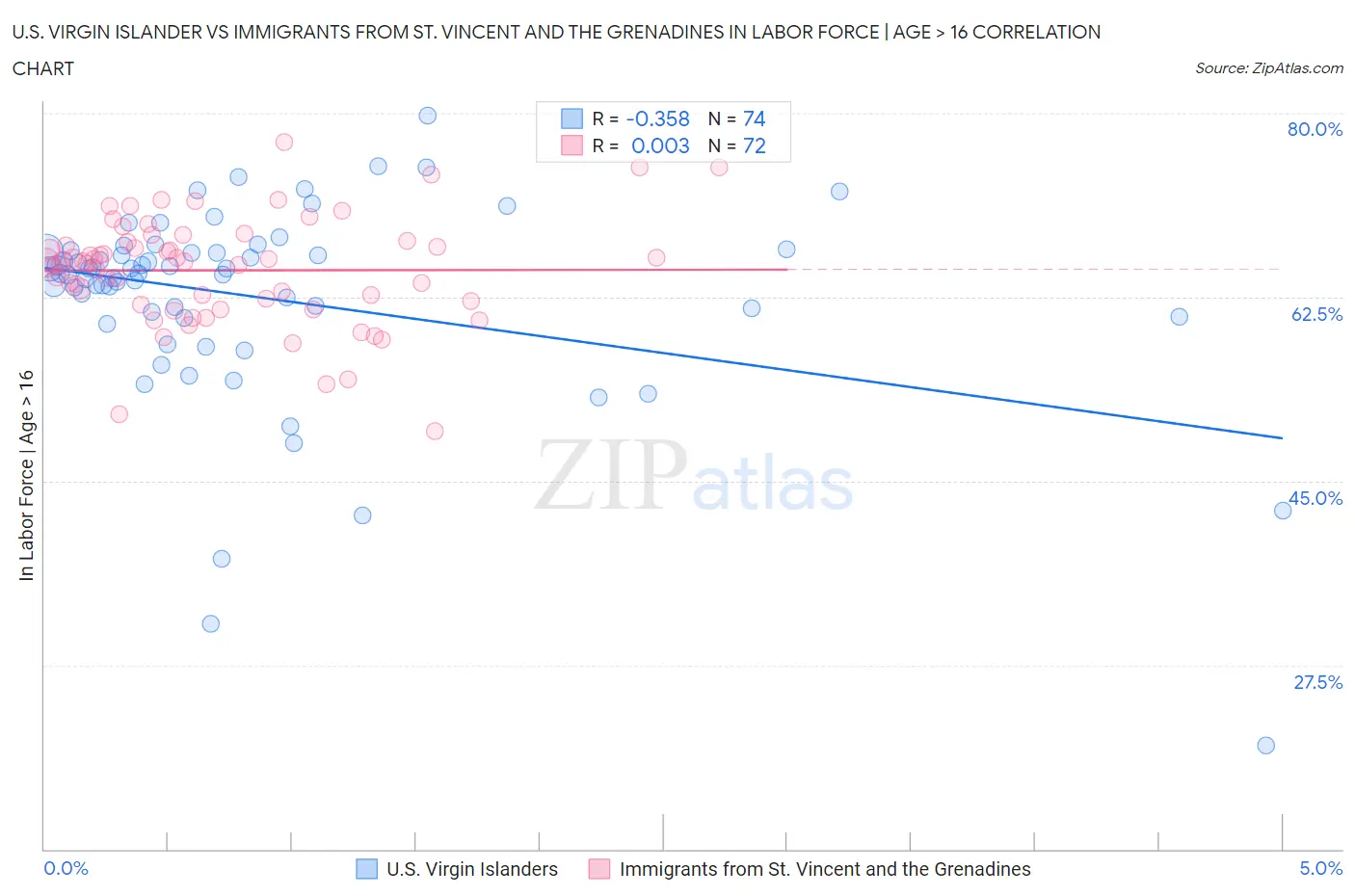 U.S. Virgin Islander vs Immigrants from St. Vincent and the Grenadines In Labor Force | Age > 16