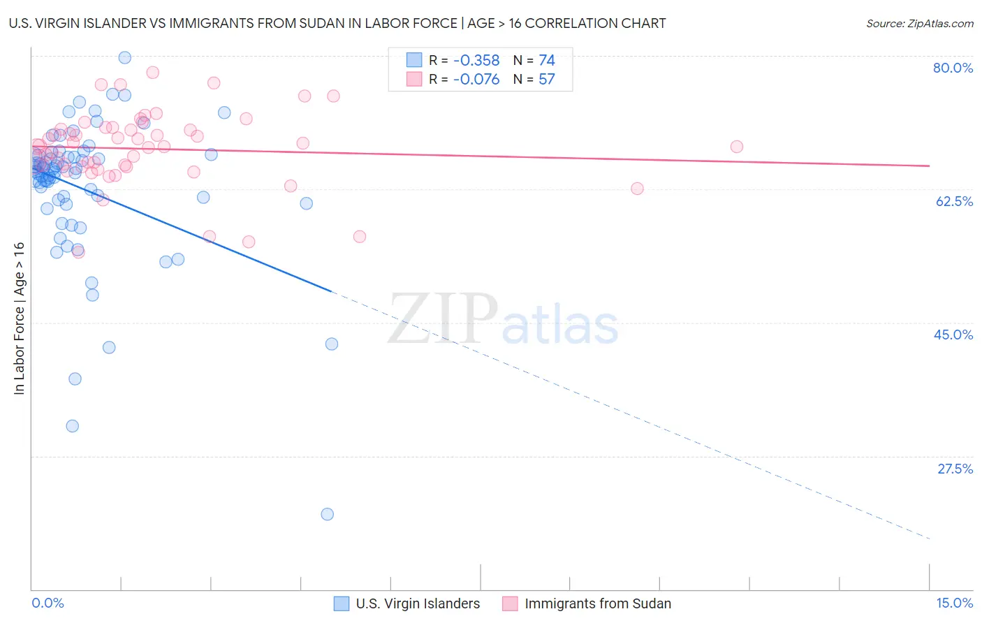 U.S. Virgin Islander vs Immigrants from Sudan In Labor Force | Age > 16