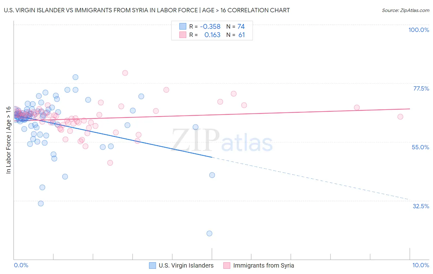 U.S. Virgin Islander vs Immigrants from Syria In Labor Force | Age > 16