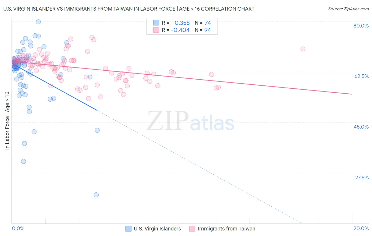 U.S. Virgin Islander vs Immigrants from Taiwan In Labor Force | Age > 16