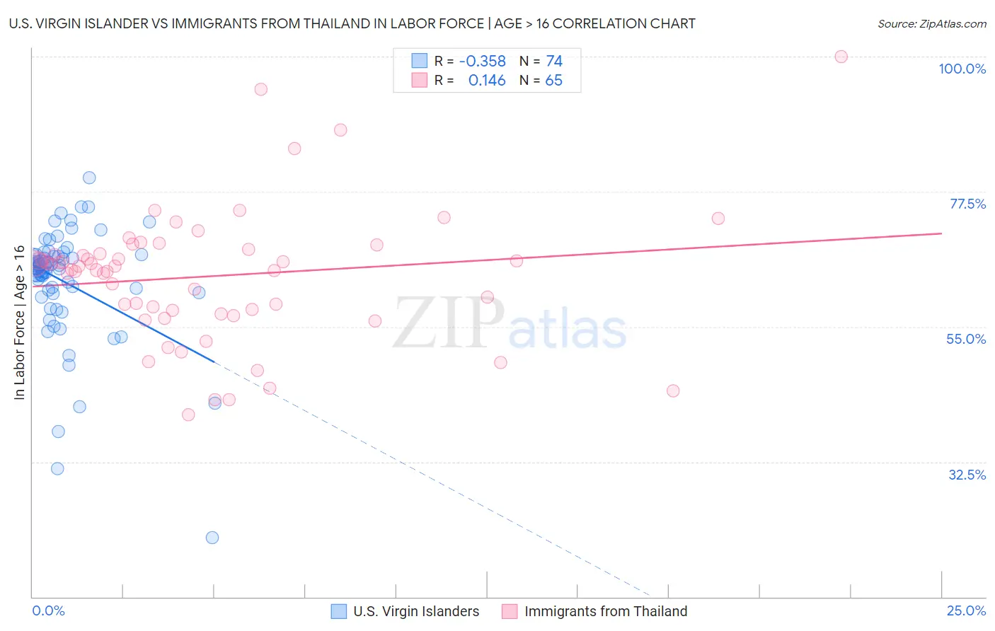 U.S. Virgin Islander vs Immigrants from Thailand In Labor Force | Age > 16