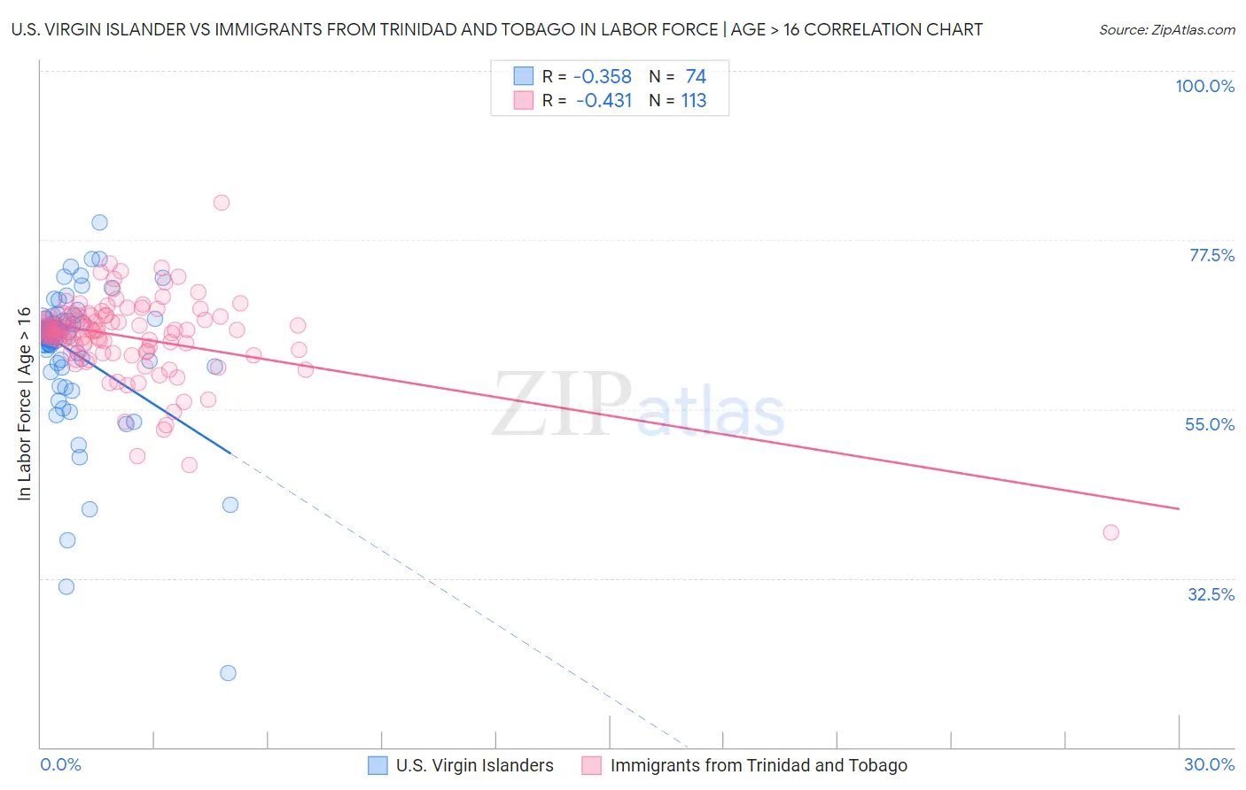 U.S. Virgin Islander vs Immigrants from Trinidad and Tobago In Labor Force | Age > 16