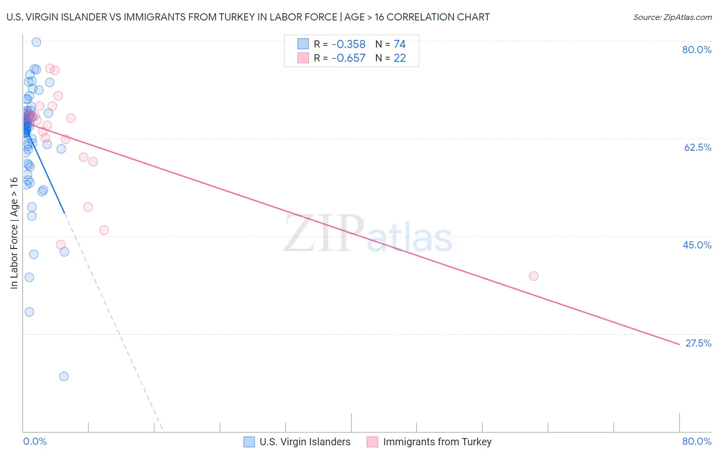U.S. Virgin Islander vs Immigrants from Turkey In Labor Force | Age > 16