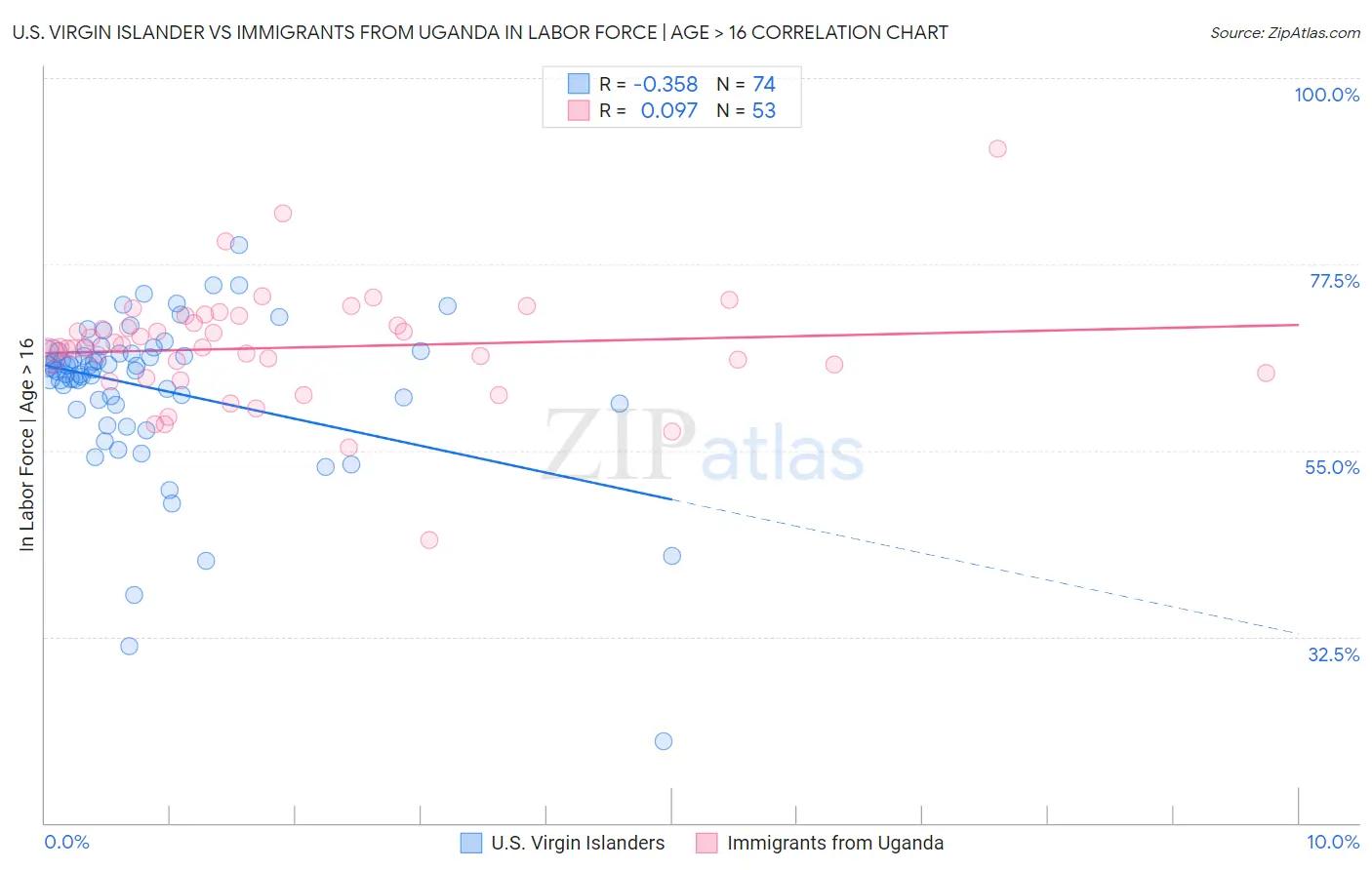 U.S. Virgin Islander vs Immigrants from Uganda In Labor Force | Age > 16