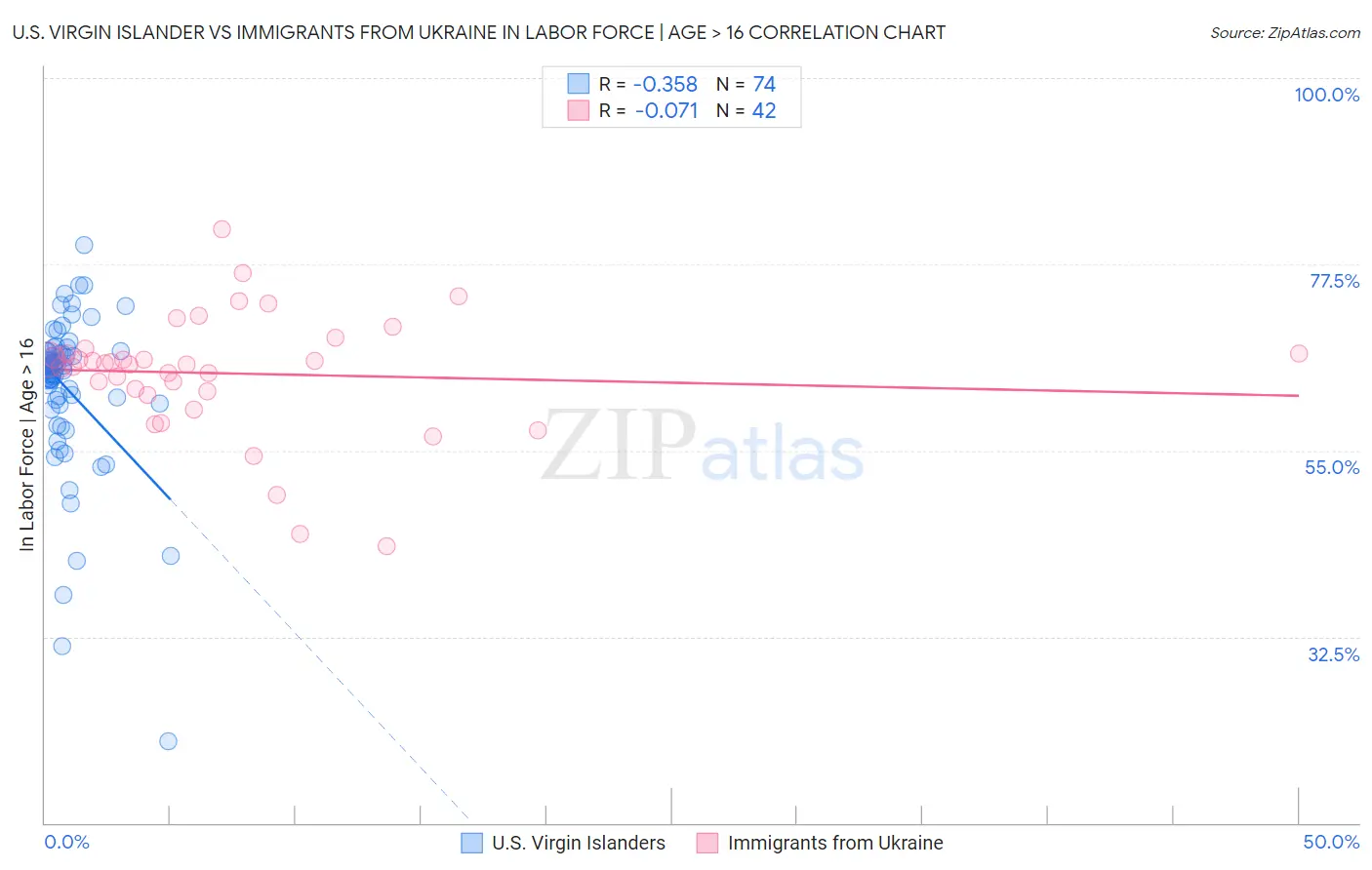 U.S. Virgin Islander vs Immigrants from Ukraine In Labor Force | Age > 16