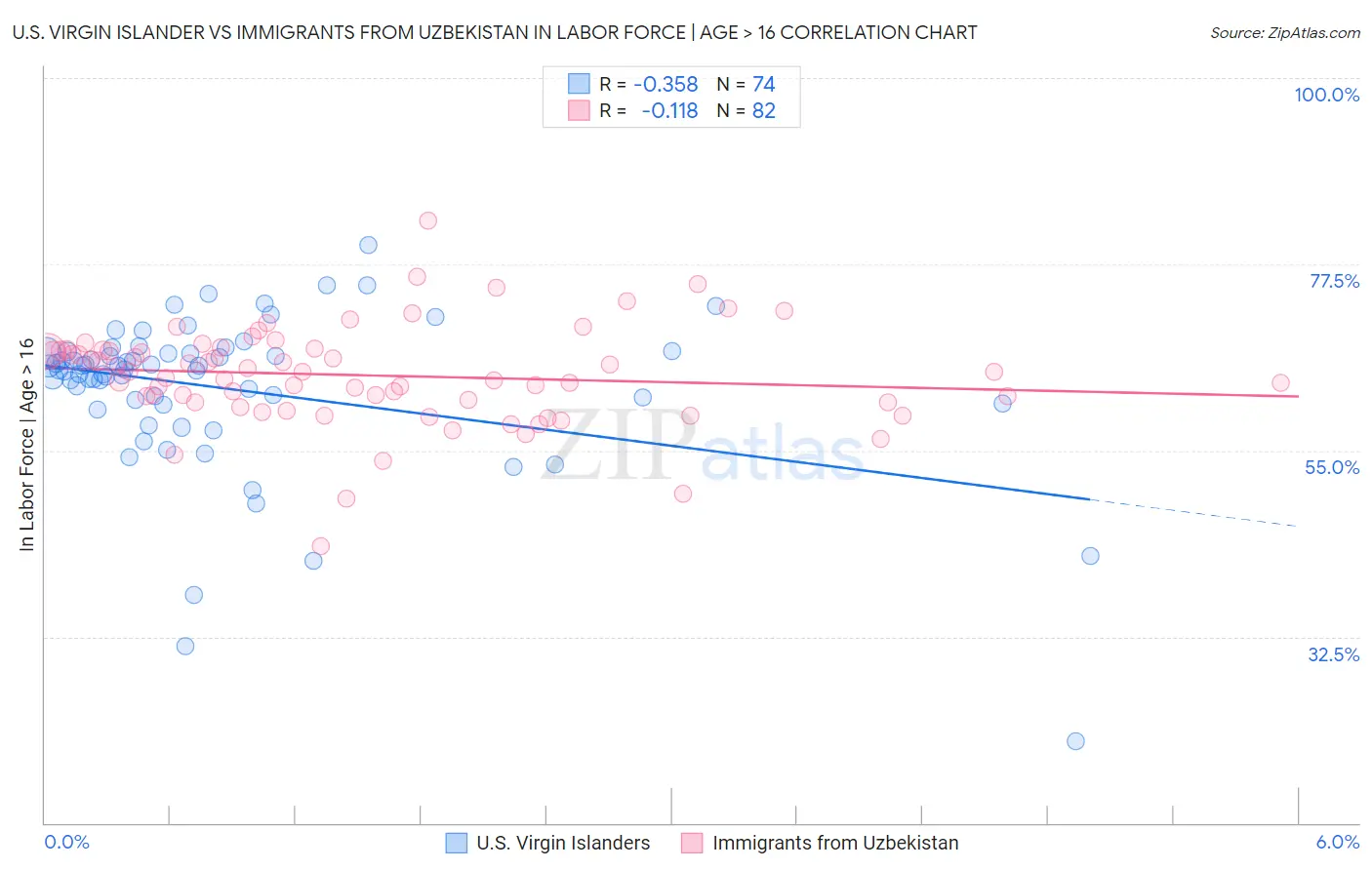 U.S. Virgin Islander vs Immigrants from Uzbekistan In Labor Force | Age > 16