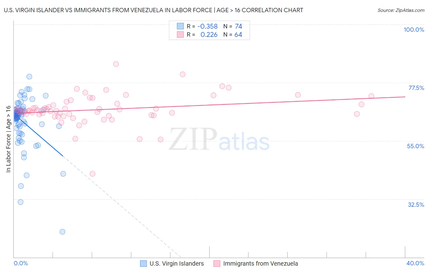 U.S. Virgin Islander vs Immigrants from Venezuela In Labor Force | Age > 16