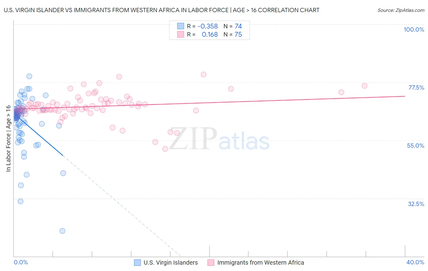 U.S. Virgin Islander vs Immigrants from Western Africa In Labor Force | Age > 16