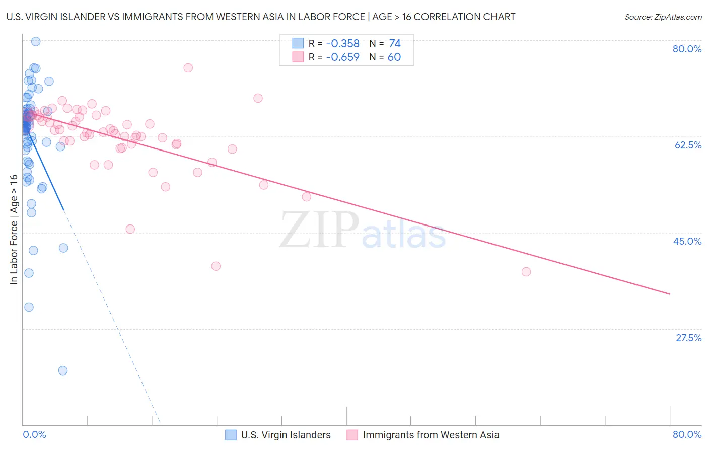 U.S. Virgin Islander vs Immigrants from Western Asia In Labor Force | Age > 16
