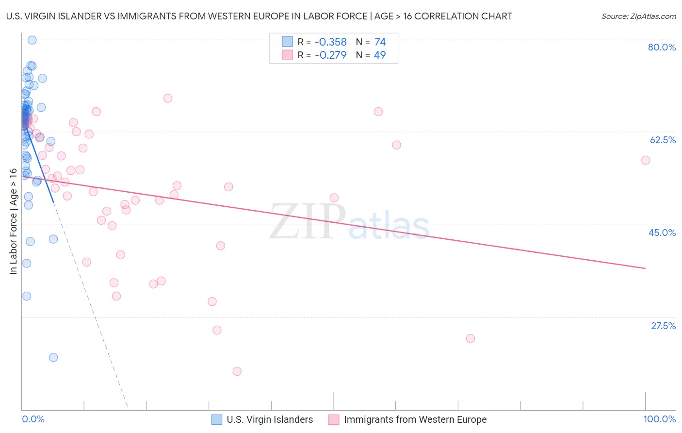 U.S. Virgin Islander vs Immigrants from Western Europe In Labor Force | Age > 16