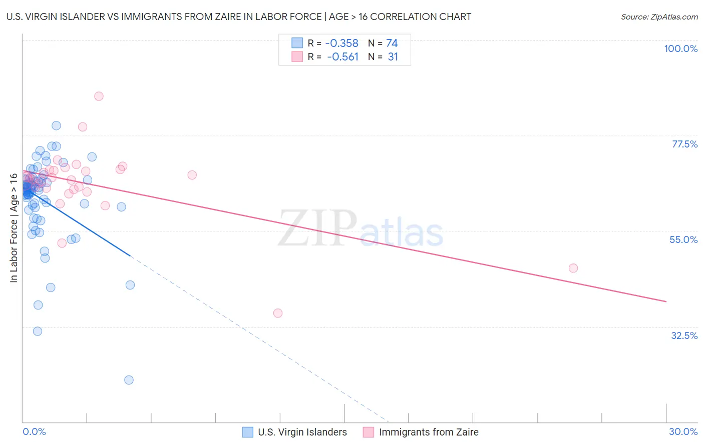 U.S. Virgin Islander vs Immigrants from Zaire In Labor Force | Age > 16