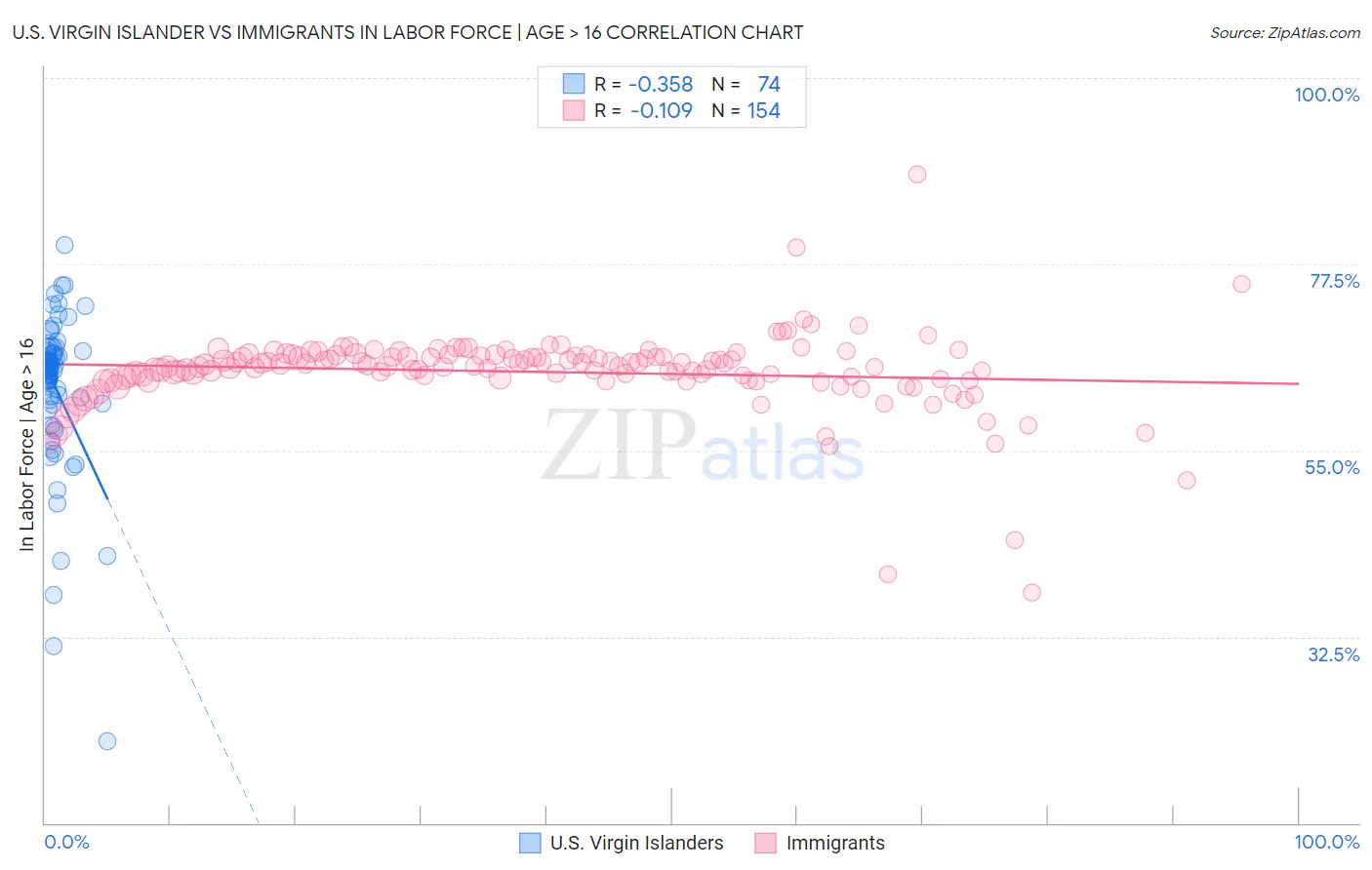 U.S. Virgin Islander vs Immigrants In Labor Force | Age > 16