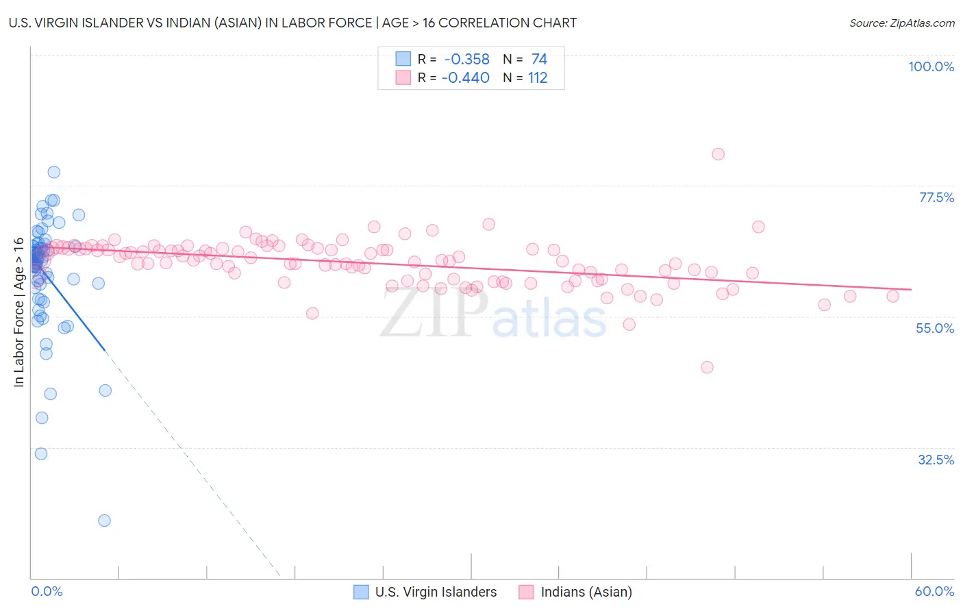 U.S. Virgin Islander vs Indian (Asian) In Labor Force | Age > 16