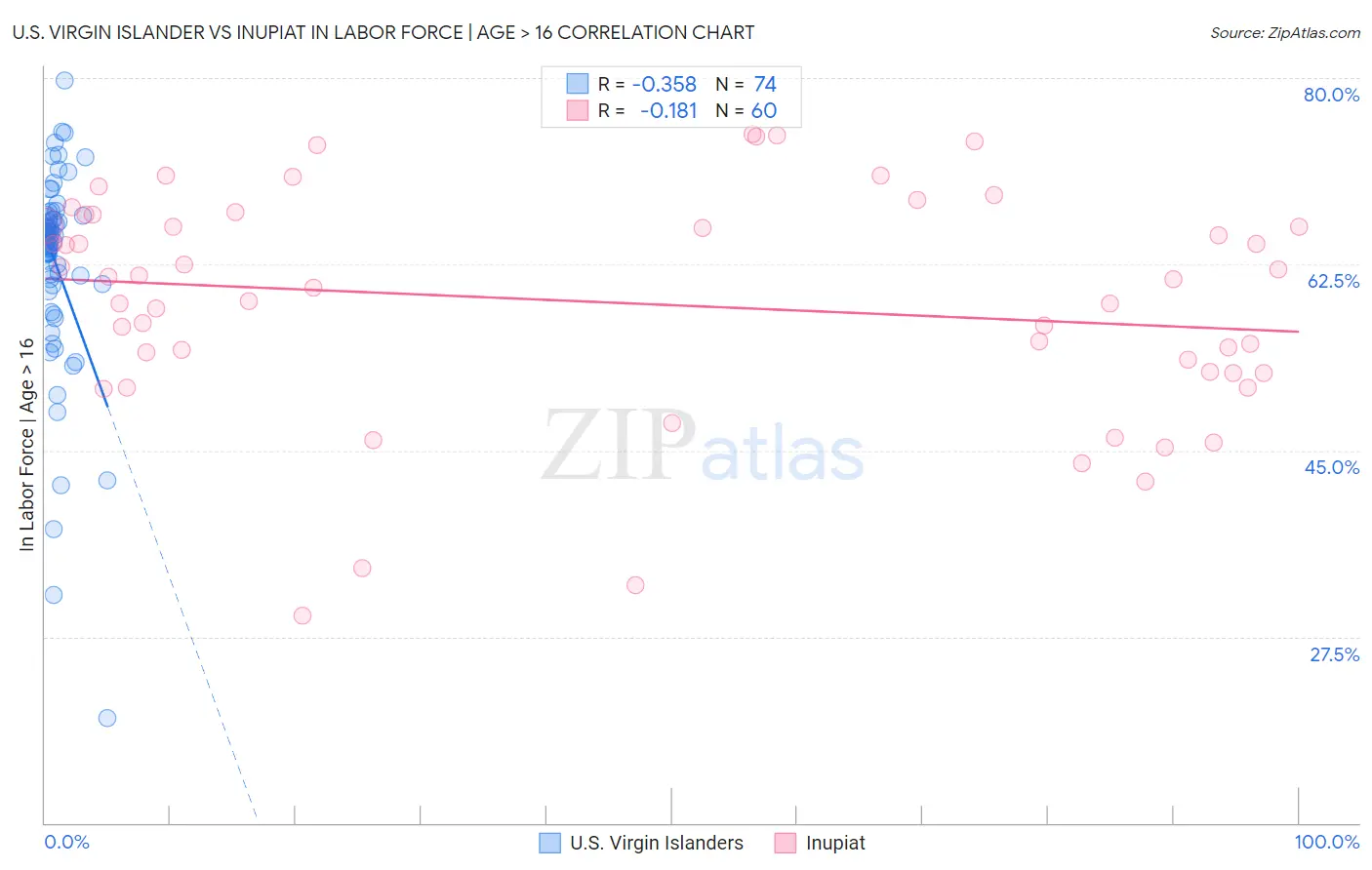 U.S. Virgin Islander vs Inupiat In Labor Force | Age > 16