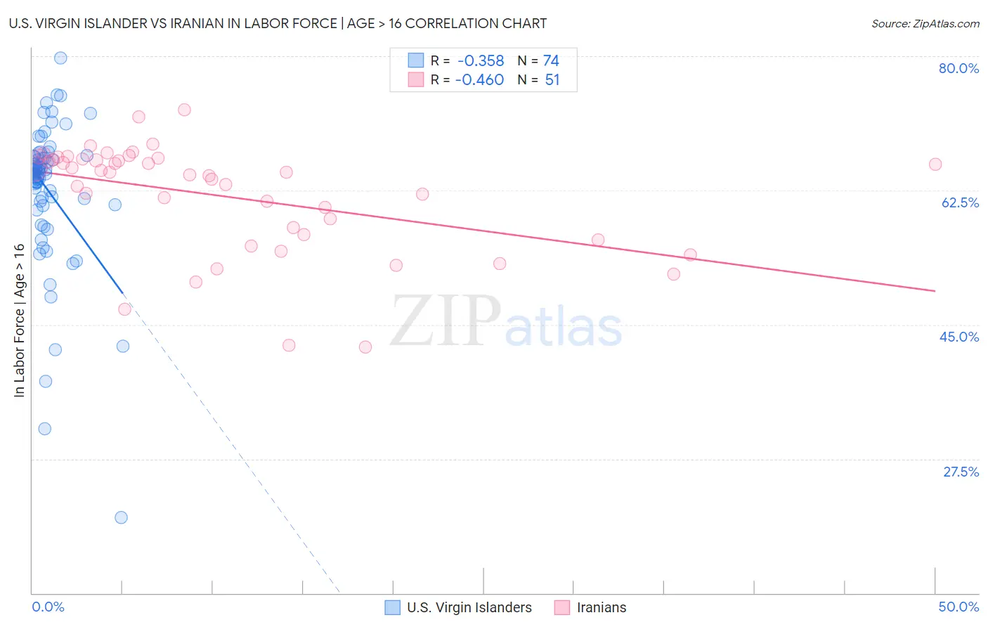 U.S. Virgin Islander vs Iranian In Labor Force | Age > 16