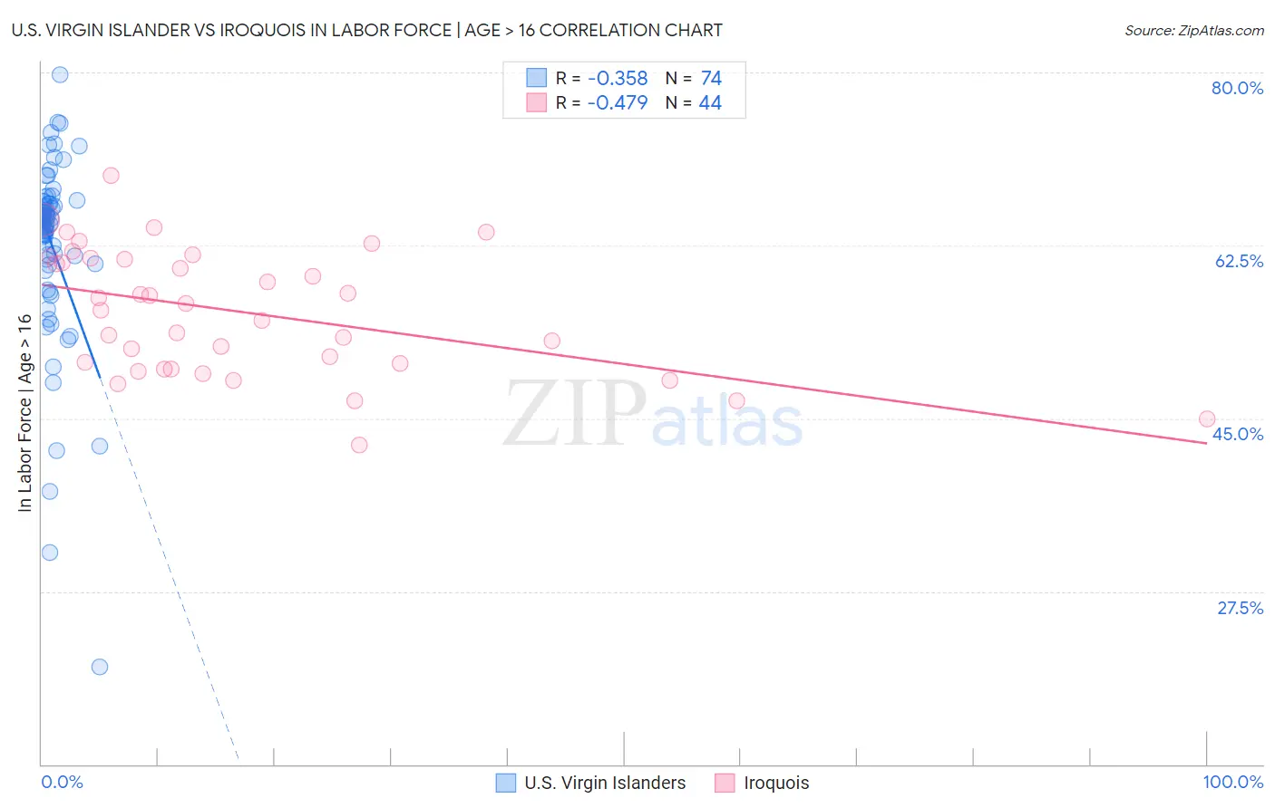 U.S. Virgin Islander vs Iroquois In Labor Force | Age > 16