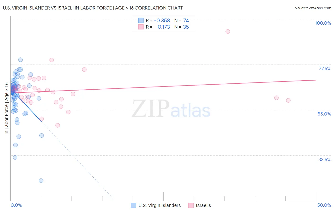 U.S. Virgin Islander vs Israeli In Labor Force | Age > 16