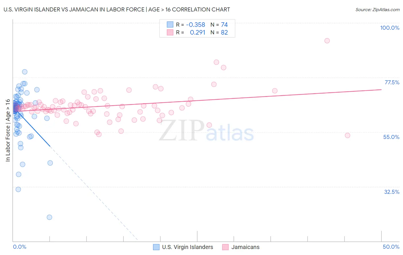 U.S. Virgin Islander vs Jamaican In Labor Force | Age > 16