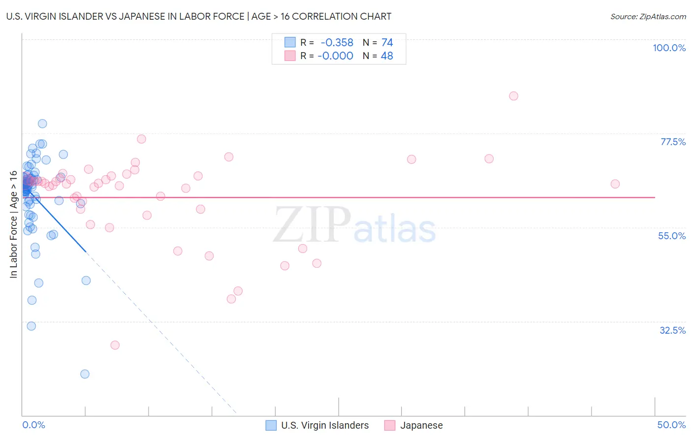 U.S. Virgin Islander vs Japanese In Labor Force | Age > 16