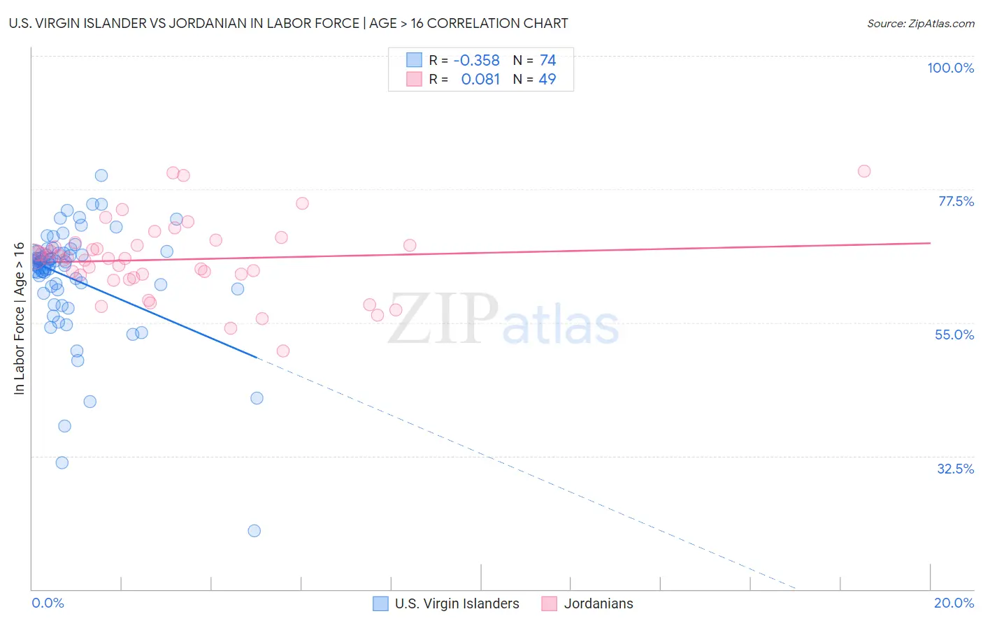 U.S. Virgin Islander vs Jordanian In Labor Force | Age > 16