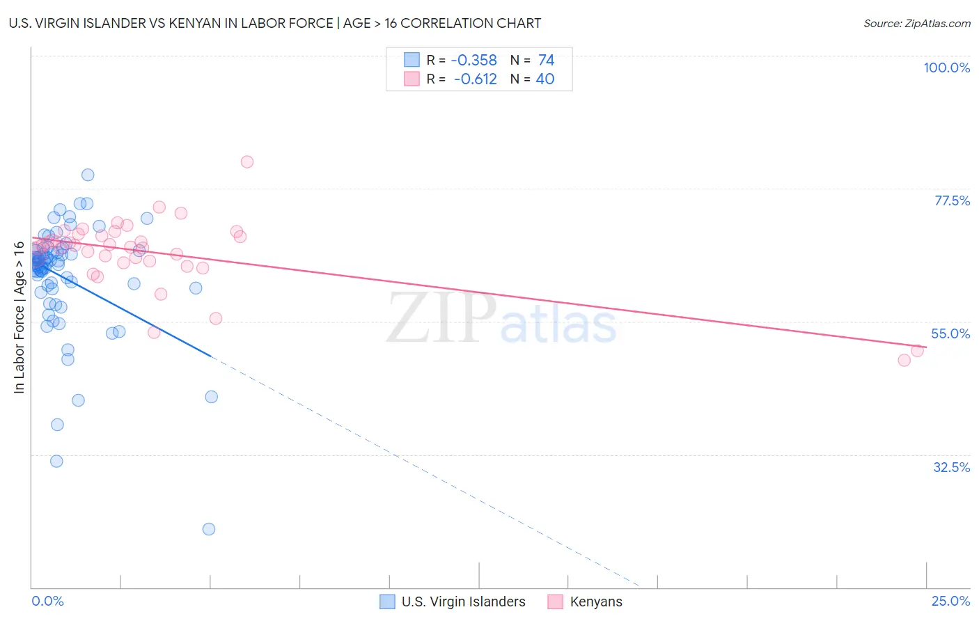 U.S. Virgin Islander vs Kenyan In Labor Force | Age > 16