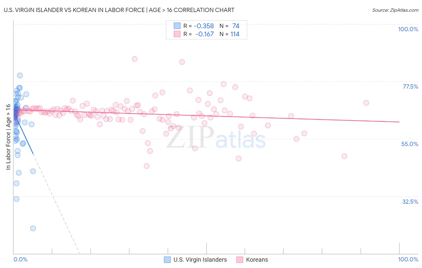 U.S. Virgin Islander vs Korean In Labor Force | Age > 16