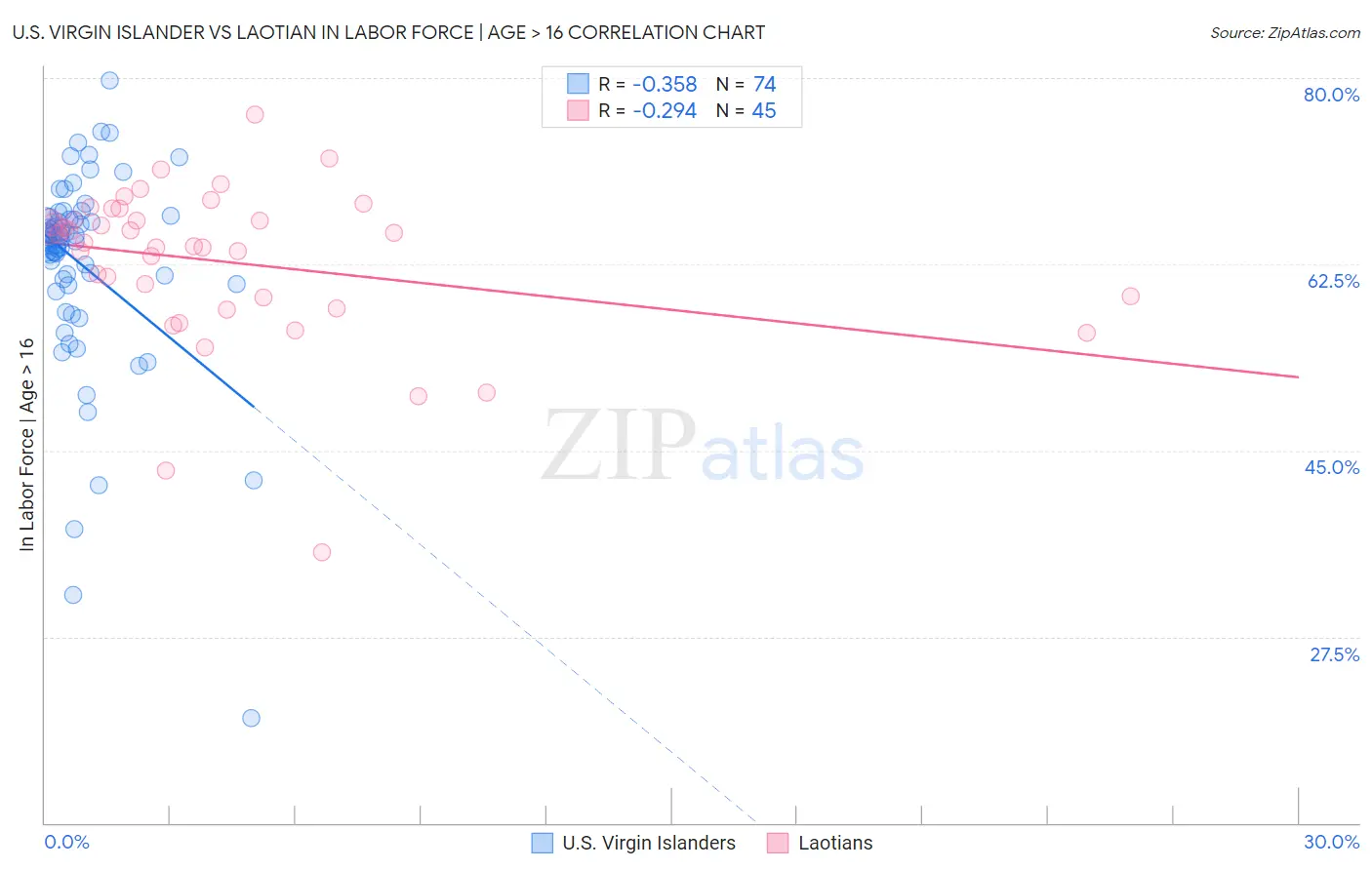 U.S. Virgin Islander vs Laotian In Labor Force | Age > 16