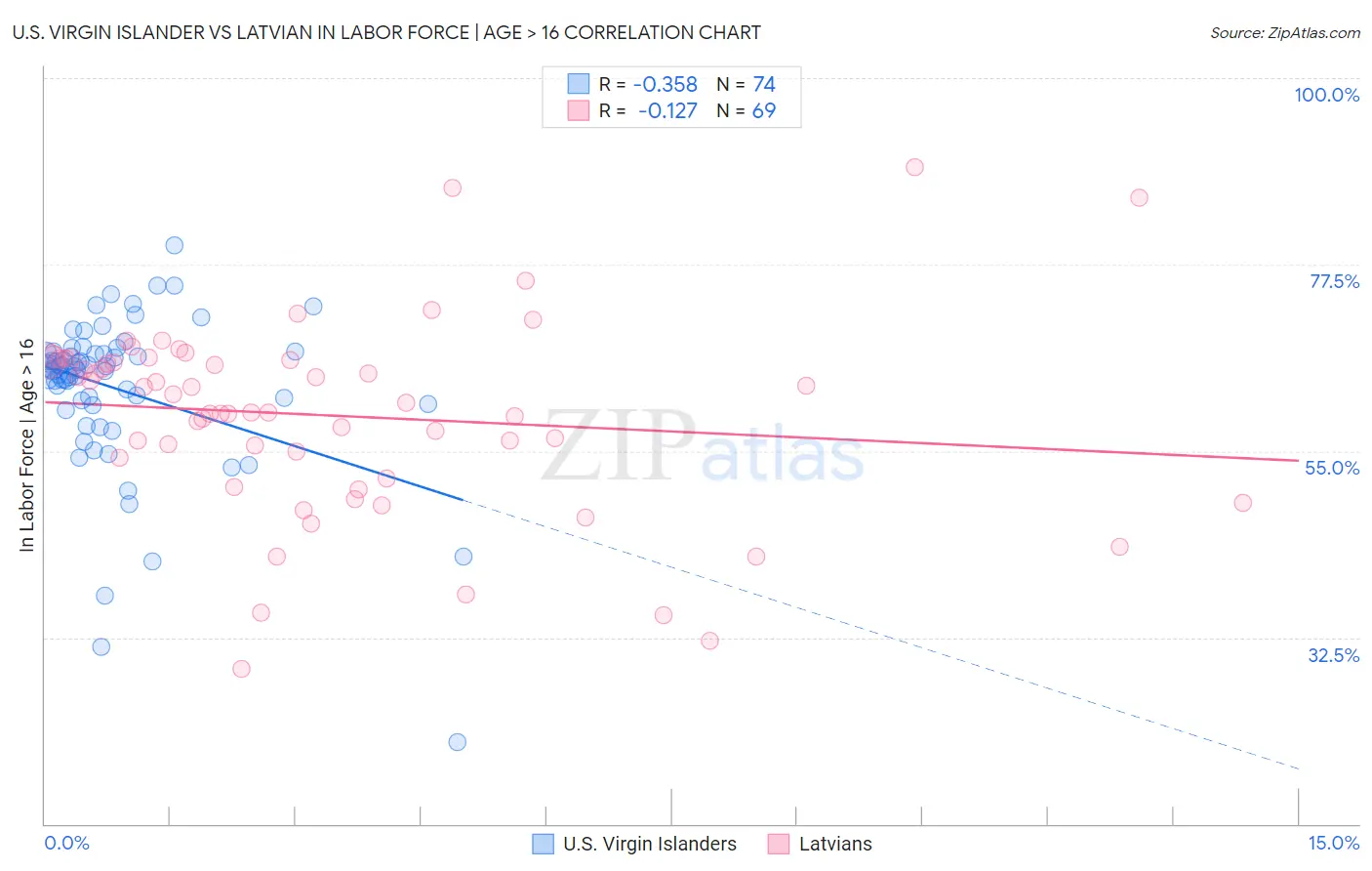 U.S. Virgin Islander vs Latvian In Labor Force | Age > 16