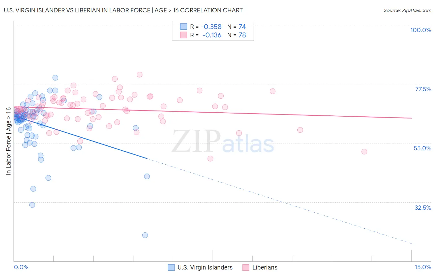 U.S. Virgin Islander vs Liberian In Labor Force | Age > 16