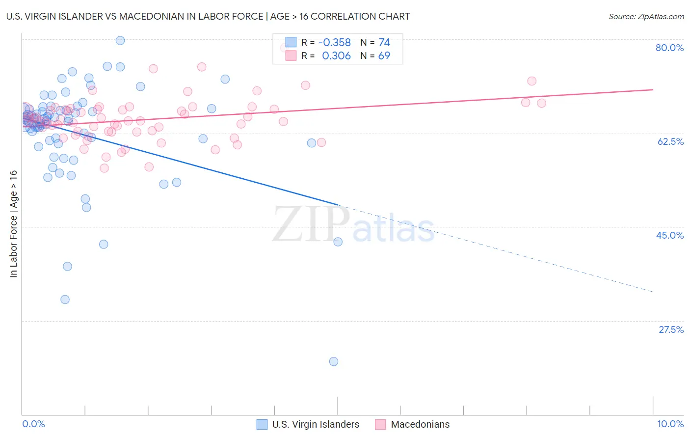 U.S. Virgin Islander vs Macedonian In Labor Force | Age > 16