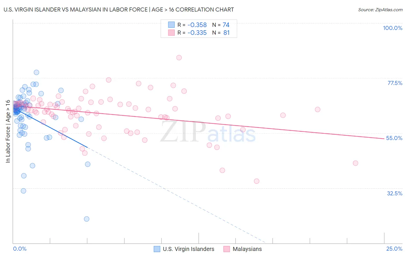 U.S. Virgin Islander vs Malaysian In Labor Force | Age > 16