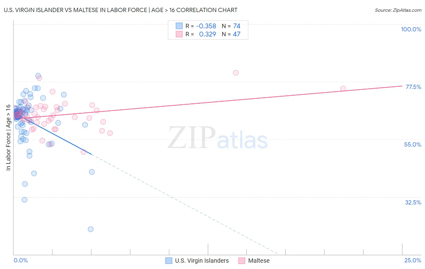 U.S. Virgin Islander vs Maltese In Labor Force | Age > 16
