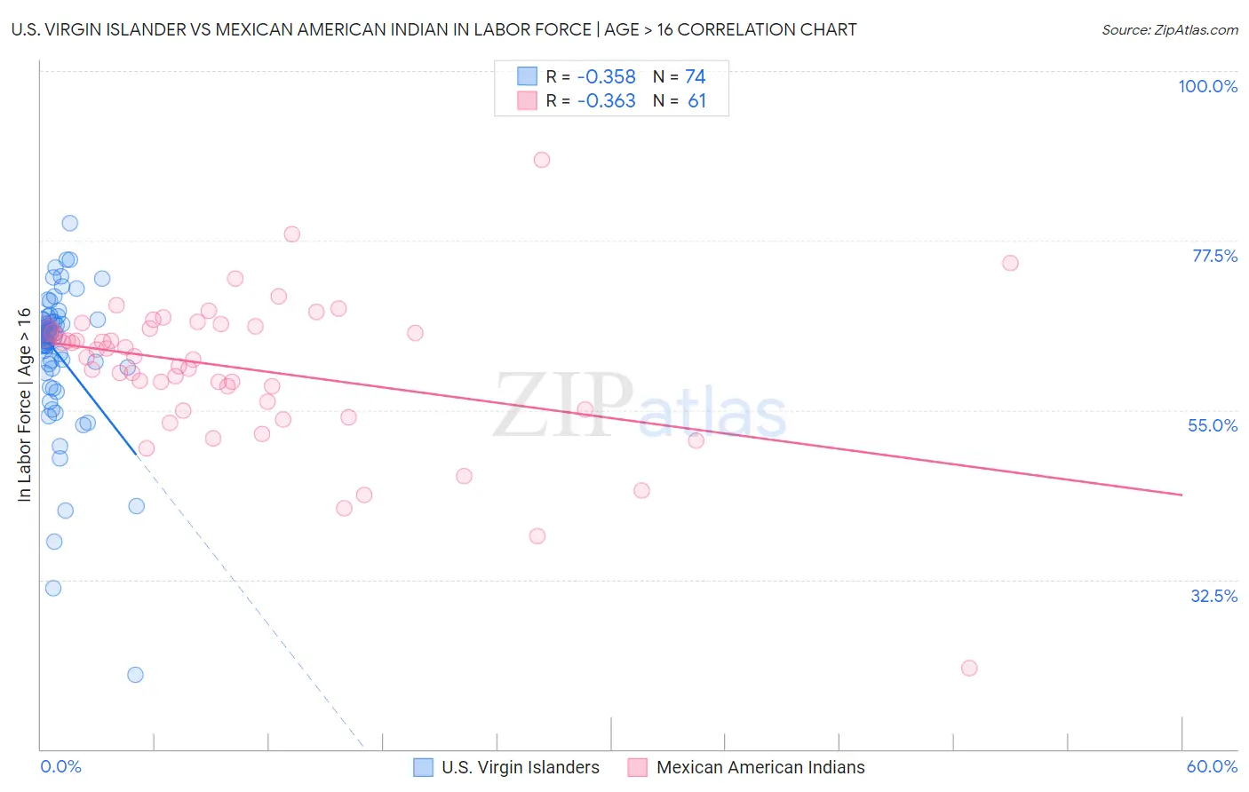U.S. Virgin Islander vs Mexican American Indian In Labor Force | Age > 16