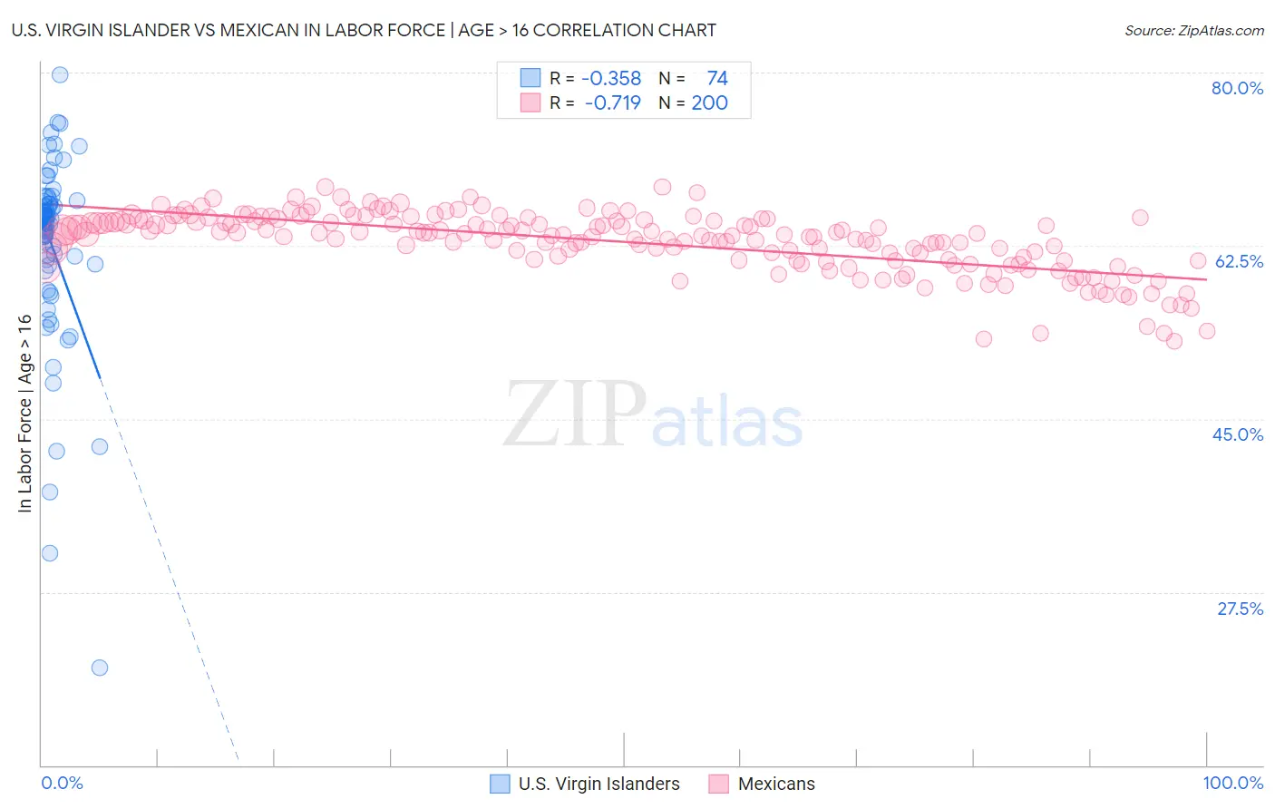 U.S. Virgin Islander vs Mexican In Labor Force | Age > 16
