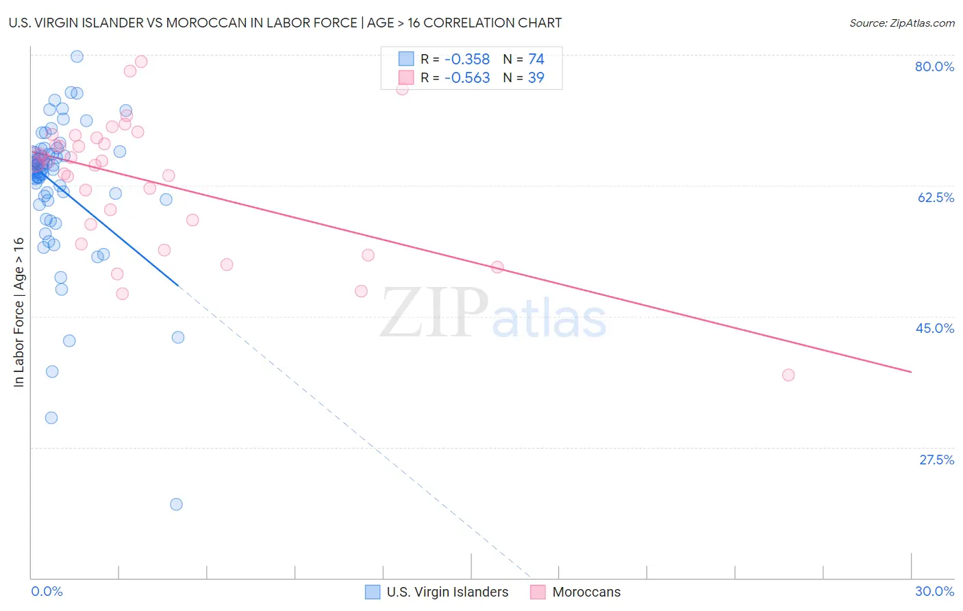 U.S. Virgin Islander vs Moroccan In Labor Force | Age > 16
