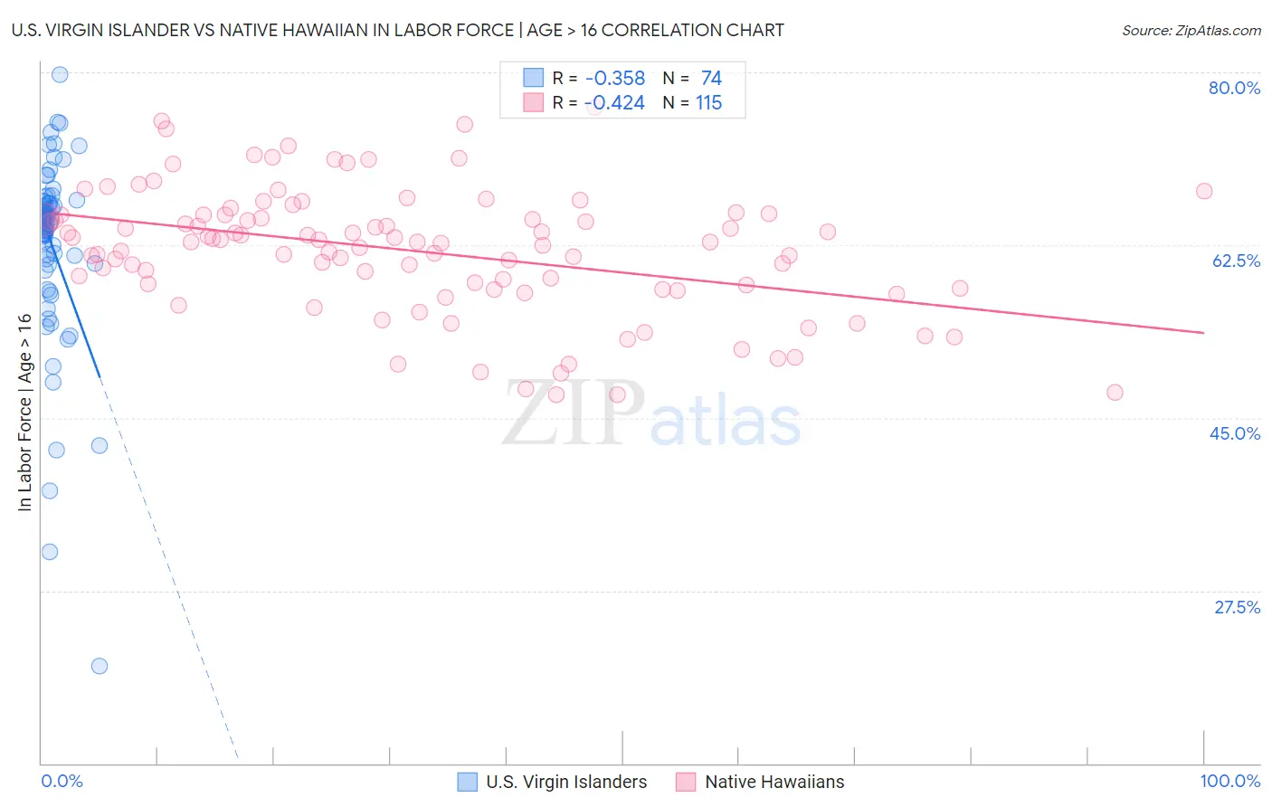 U.S. Virgin Islander vs Native Hawaiian In Labor Force | Age > 16