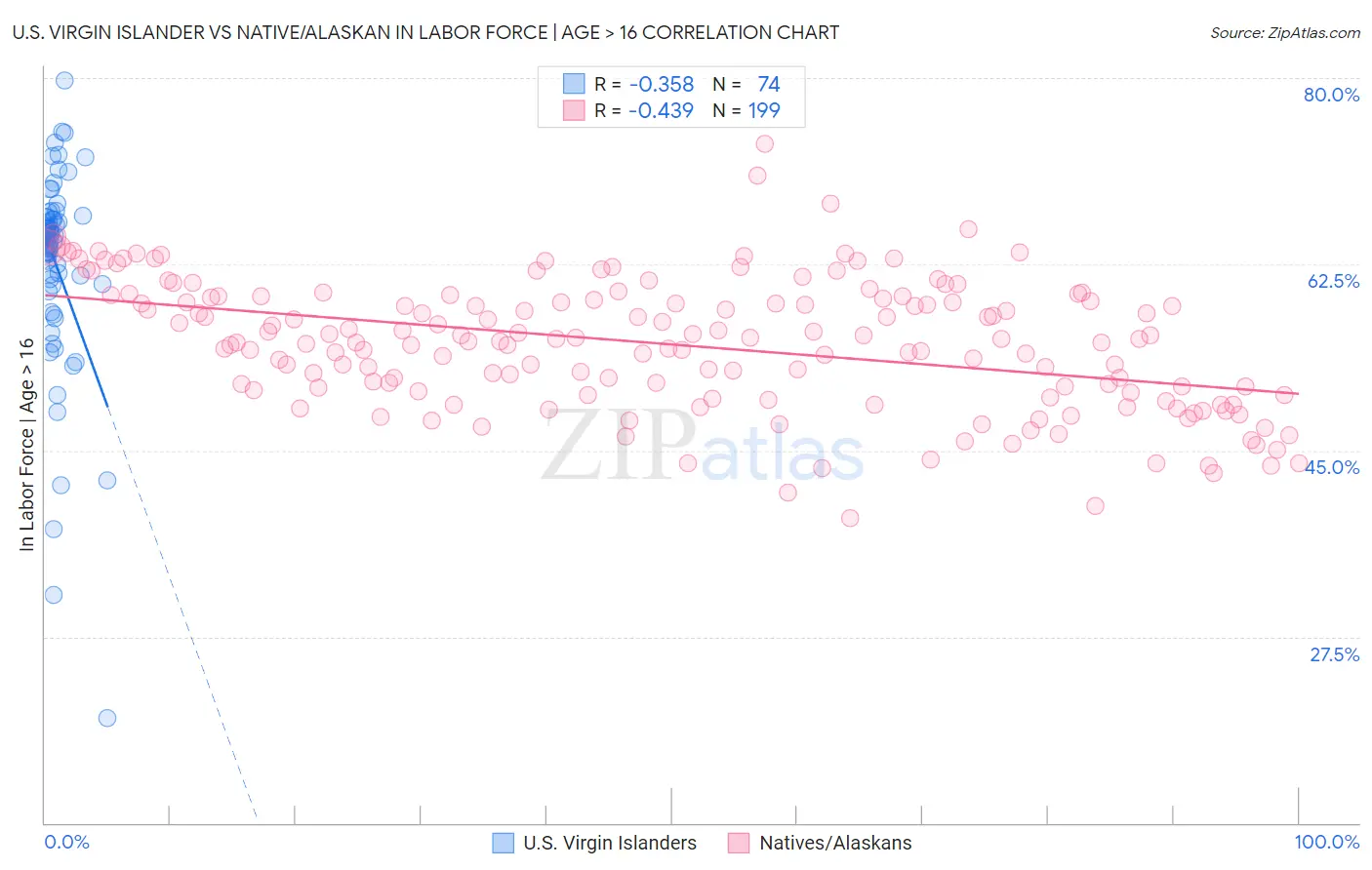 U.S. Virgin Islander vs Native/Alaskan In Labor Force | Age > 16