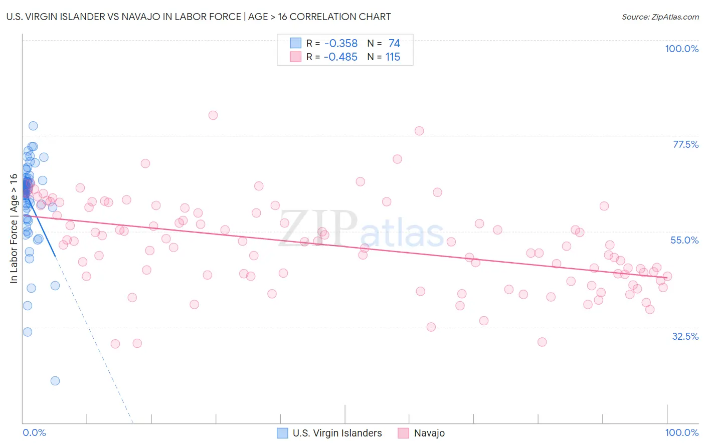 U.S. Virgin Islander vs Navajo In Labor Force | Age > 16