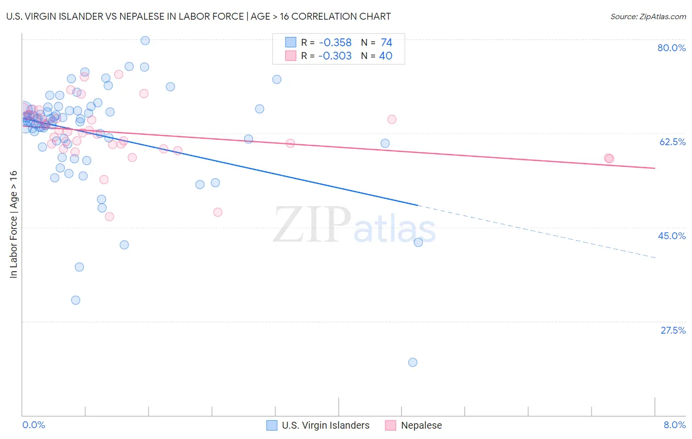 U.S. Virgin Islander vs Nepalese In Labor Force | Age > 16