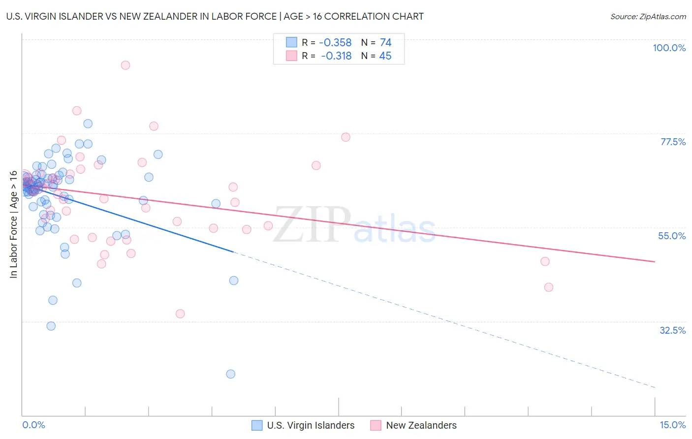 U.S. Virgin Islander vs New Zealander In Labor Force | Age > 16