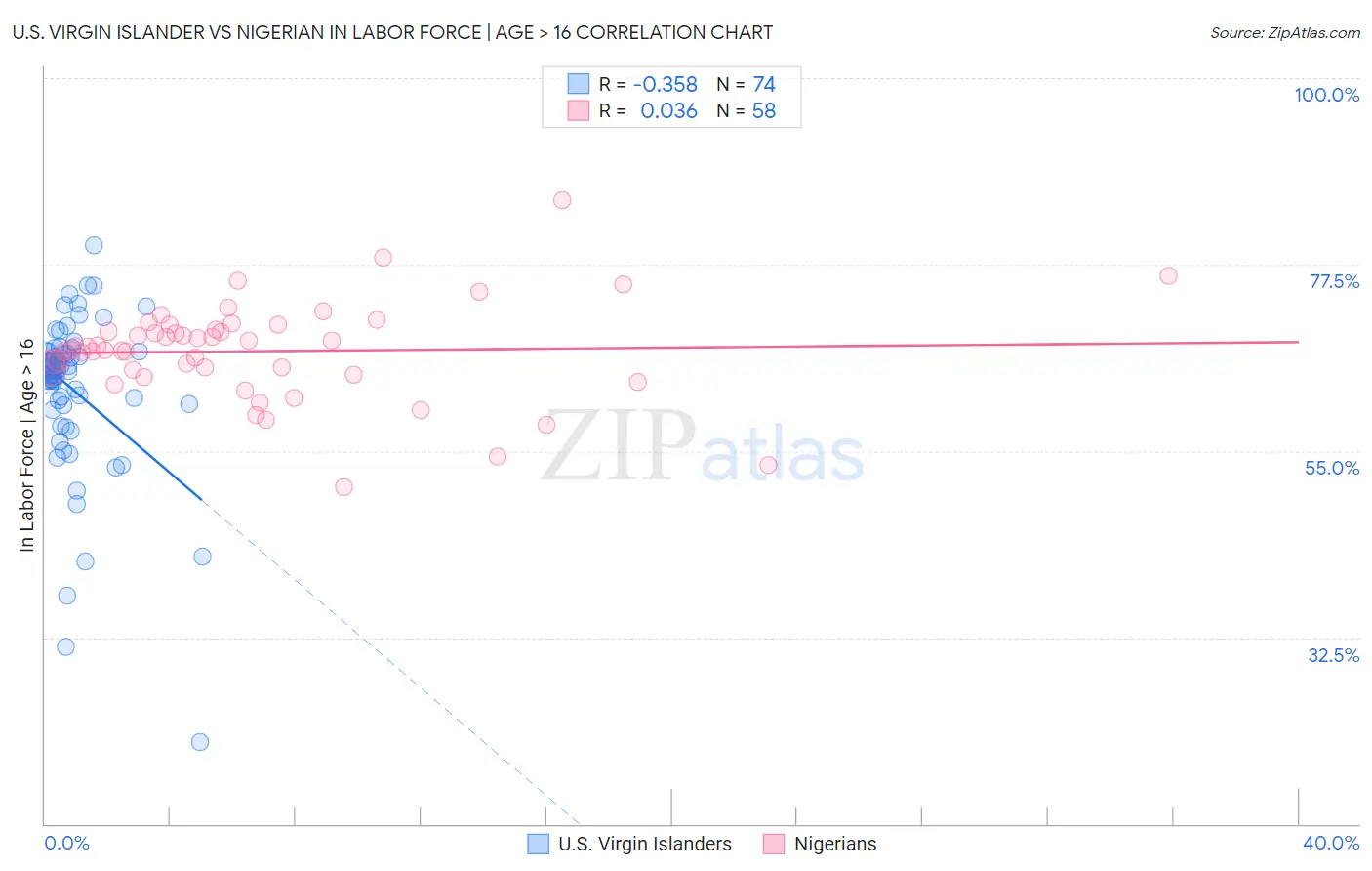U.S. Virgin Islander vs Nigerian In Labor Force | Age > 16
