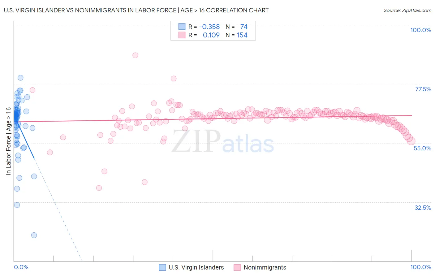 U.S. Virgin Islander vs Nonimmigrants In Labor Force | Age > 16
