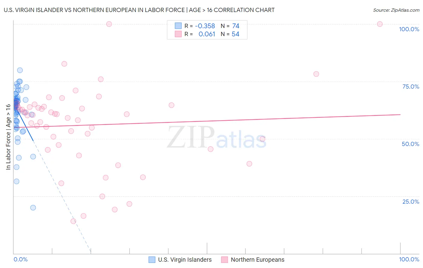 U.S. Virgin Islander vs Northern European In Labor Force | Age > 16