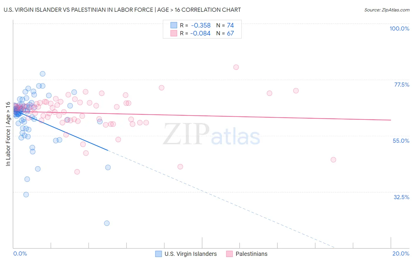 U.S. Virgin Islander vs Palestinian In Labor Force | Age > 16