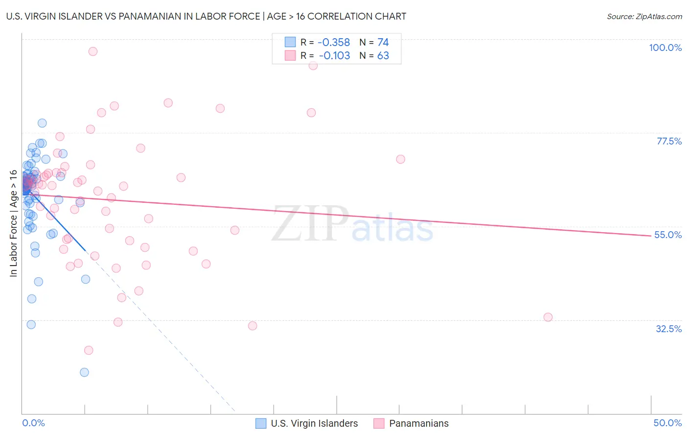 U.S. Virgin Islander vs Panamanian In Labor Force | Age > 16