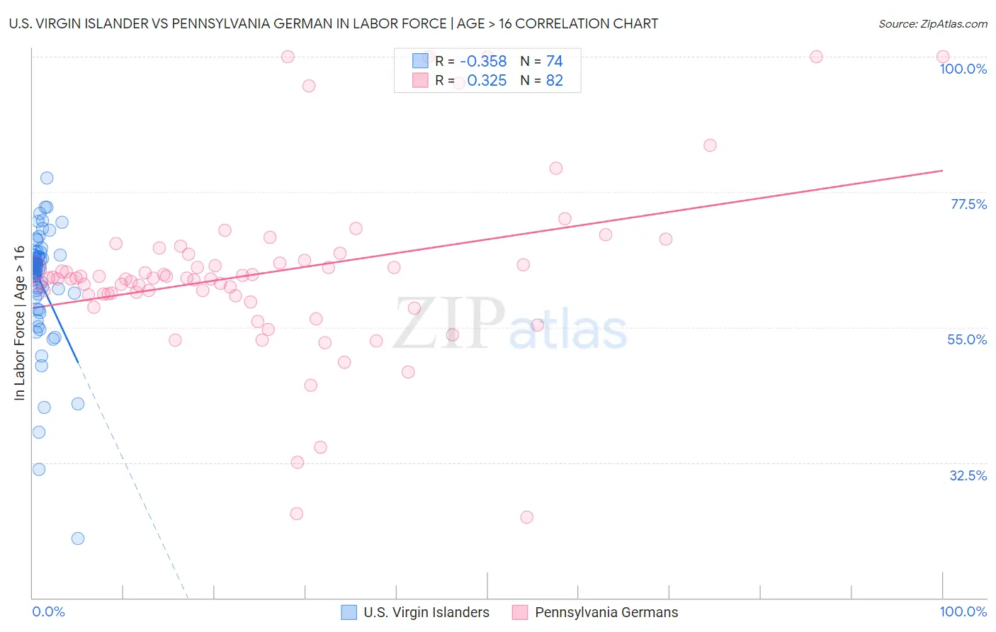 U.S. Virgin Islander vs Pennsylvania German In Labor Force | Age > 16